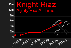 Total Graph of Knight Riaz