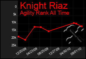 Total Graph of Knight Riaz