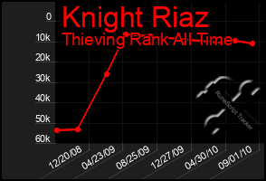 Total Graph of Knight Riaz