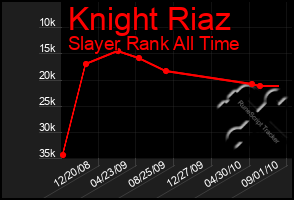 Total Graph of Knight Riaz