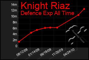 Total Graph of Knight Riaz