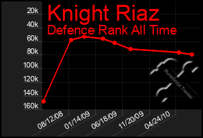 Total Graph of Knight Riaz