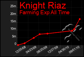 Total Graph of Knight Riaz