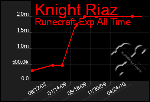 Total Graph of Knight Riaz