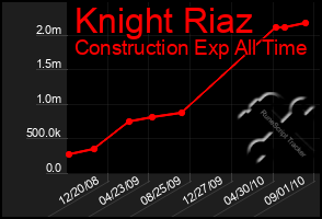 Total Graph of Knight Riaz