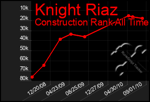 Total Graph of Knight Riaz