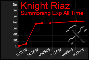 Total Graph of Knight Riaz