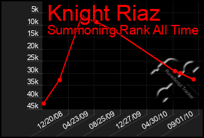 Total Graph of Knight Riaz