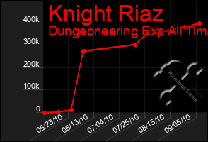 Total Graph of Knight Riaz