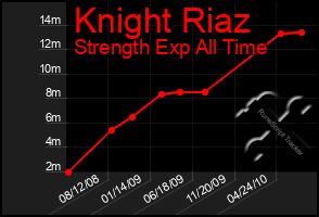 Total Graph of Knight Riaz