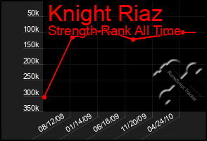 Total Graph of Knight Riaz