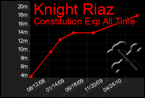 Total Graph of Knight Riaz