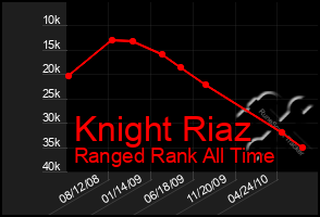 Total Graph of Knight Riaz