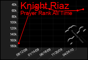 Total Graph of Knight Riaz