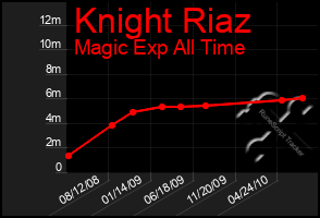 Total Graph of Knight Riaz