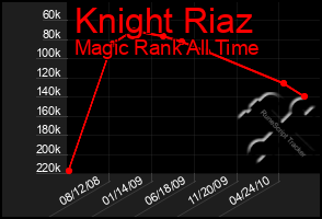 Total Graph of Knight Riaz