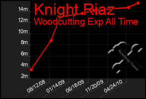 Total Graph of Knight Riaz