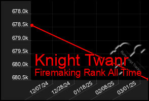 Total Graph of Knight Twanr