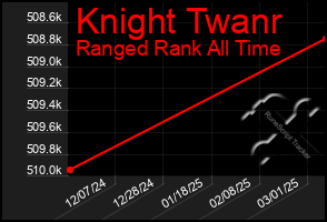 Total Graph of Knight Twanr