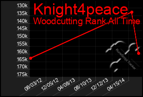 Total Graph of Knight4peace