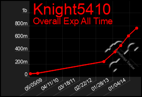Total Graph of Knight5410