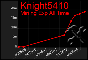 Total Graph of Knight5410