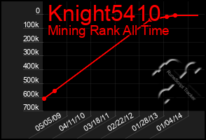 Total Graph of Knight5410