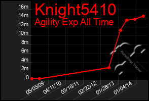 Total Graph of Knight5410