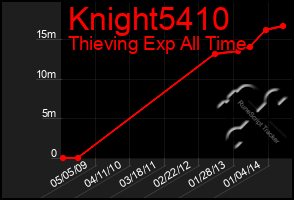 Total Graph of Knight5410