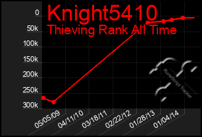 Total Graph of Knight5410