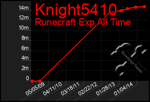 Total Graph of Knight5410