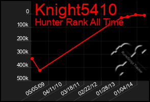 Total Graph of Knight5410