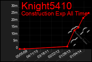 Total Graph of Knight5410