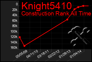 Total Graph of Knight5410