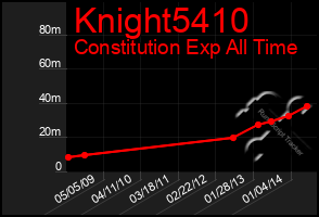 Total Graph of Knight5410