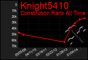 Total Graph of Knight5410