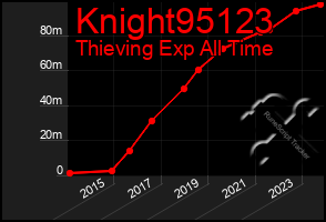 Total Graph of Knight95123