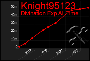 Total Graph of Knight95123
