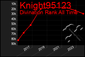 Total Graph of Knight95123