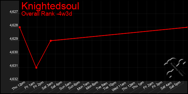 Last 31 Days Graph of Knightedsoul
