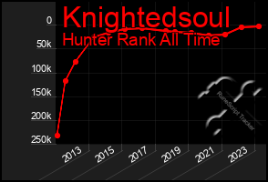 Total Graph of Knightedsoul