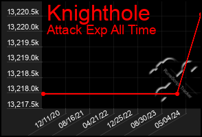 Total Graph of Knighthole