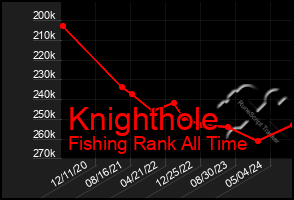 Total Graph of Knighthole