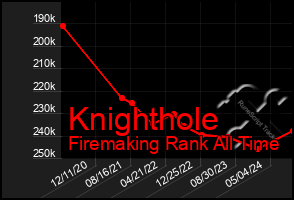 Total Graph of Knighthole