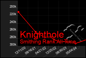 Total Graph of Knighthole