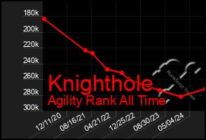 Total Graph of Knighthole