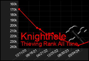 Total Graph of Knighthole