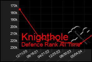 Total Graph of Knighthole