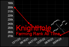 Total Graph of Knighthole