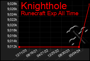 Total Graph of Knighthole